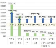 “이부진, 10년간 주식 배당액 9배 증가… 상속세 부담도 커”