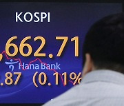 코스피, 외국인 ‘팔자’에 2670선에서 보합세… 코스닥은 1%대 상승