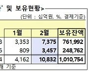 밸류업 프로그램 실망 매물 없었다…외국인, 국내 주식 7.3조 순매수