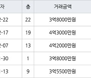 인천 마전동 마전영남탑스빌 153㎡ 4억3000만원에 거래