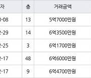 인천 송도동 송도 오션파크 베르디움  84㎡ 6억3500만원에 거래