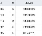 수원 망포동 영통아이파크캐슬2단지 아파트 84㎡ 8억4000만원에 거래