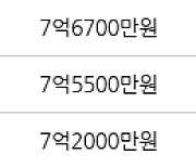 수원 매탄동 매탄주공4단지 53㎡ 7억2000만원에 거래