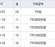 고양 식사동 위시티일산자이1단지 137㎡ 7억원에 거래