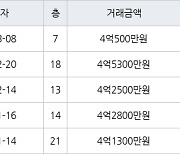 인천 신현동 루원e편한세상하늘채 60㎡ 4억500만원에 거래