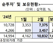 2월 외국인 7.3조 순매수… 11년만에 최대