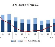 디스플레이, IT용 OLED 타고 반등… AI 스마트폰·노트북 효과