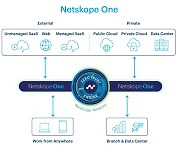 넷스코프, SASE 플랫폼 'Netskope One' 출시