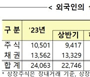 외국인 2월 국내 주식 7.4조 순매수…11년만 최대