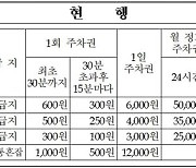 전주에 주차 공간 늘린다…1400억원 투입