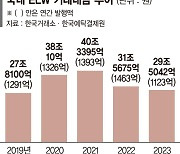 죽은 ELW 시장 올해도 살아날 기미 없다