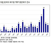 무역기술장벽에 중소기업 수출 포기한다