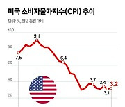 美 2월 CPI 예상 웃돈 3.2% …끈적한 물가에 Fed 신중론 힘 받나