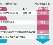 쏟아지는 AI·반도체 ETF…수익률은 극과극