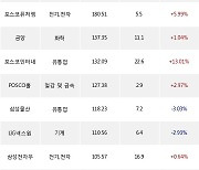 12일, 외국인 거래소에서 KB금융(+3.54%), LG에너지솔루션(+4.74%) 등 순매수