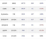 12일, 거래소 외국인 순매도상위에 전기,전자 업종 4종목