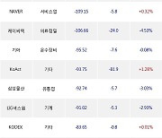 12일, 기관 거래소에서 한화에어로스페이스(-3.99%), 현대차(-0.82%) 등 순매도