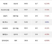 12일, 외국인 코스닥에서 에코프로비엠(+6.94%), 에코프로(+5.13%) 등 순매수