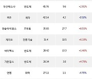 12일, 기관 코스닥에서 에코프로비엠(+6.94%), 대주전자재료(+11.38%) 등 순매수