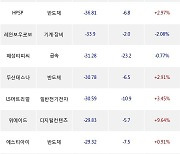 12일, 외국인 코스닥에서 우리기술투자(+0.5%), 씨씨에스(-9.19%) 등 순매도