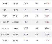 12일, 기관 코스닥에서 LS머트리얼즈(+3.45%), 알테오젠(+7.5%) 등 순매도