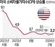 9개월째 3%대 끈적한 美 물가…주거비·휘발유값이 상승 견인