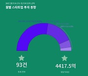 스타트업 투자 시장에 훈풍…작년 동월 대비 유치 금액 48.6% 증가