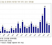 한은 “대기업이 주도하는 수출···무역기술장벽 늘어도 큰 타격 없어”