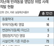 번식장, 냉동고에 강아지 사체 가득…보호소, 위탁 반려견 119마리 암매장