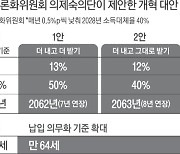 국민연금 보험료율 인상 ‘12%냐, 13%냐’…시민 500명 내달 머리 맞댄다