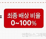 홍콩ELS 평균 배상 20~60%