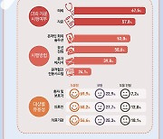 원격 협진 경험 의사 70% “환자·보호자에 도움 된다“