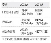 선박가 16년새 최고…조선株 뱃고동 울리나