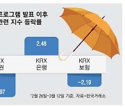 밸류업 열풍 지나자…증권·보험株 '휘청'