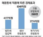 "톤세 폐지땐 외국 선사에 일감 뺏겨"… 위기의 해운업계 정부에 SOS