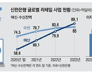 신한銀, 디지털 대출로 해외사업 키운다