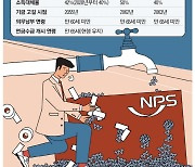 수급연령 상향·MZ연금 별도 운용 … 개혁 쏙 뺀 연금개혁안