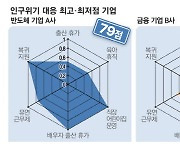 韓 기업 '일·가정 양립' D학점