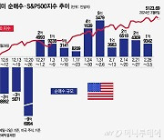 엔비디아 추매했더니 끝물?…테슬라, 보답 없는 10주째 순매수[서학픽]