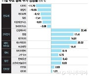 반도체 힘 못 써도 안 떠난 외국인…"코스피 2700 간다"