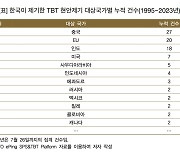 높아지는 무역기술장벽…"TBT 1% 늘면 수출기업 수 0.22% 감소"