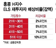 20회 투자해도 배상금 안 깎이는 홍콩 ELS '투자자 자기책임 훼손' 논란