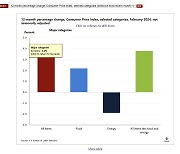 미국 2월 소비자물가 3.8% 상승…예상치 0.1%p 웃돌아