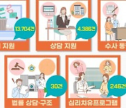 경기도, 디지털성범죄 피해자 489명 영상 삭제 등 지원