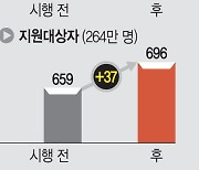 2000만원 이하 연체자 329만명 ‘신용 회복’ 지원