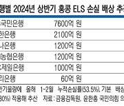 은행들, 홍콩ELS 배상 ‘20~40% 수준’ 될듯