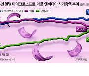 엔비디아 20% 더 뛰면 애플도 넘는다