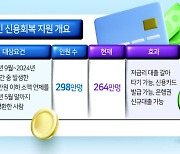 소액연체 5월까지 상환하면 신용회복