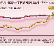 ‘반년 뒤 상승’ 어김없는 반감기 패턴, 기대감 커진 4월