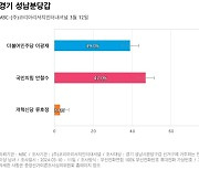 [경기 성남분당갑] 국민의힘 안철수 47%, 더불어민주당 이광재 39%